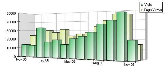 Blog stats graph